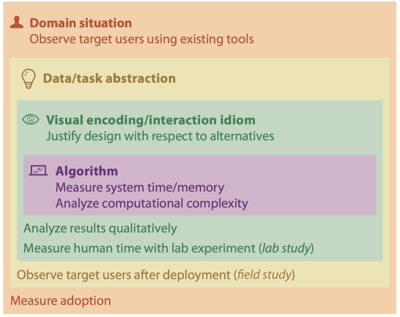 The Four-level Framework